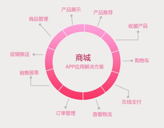 商城app開發(fā)，商城app行業(yè)解決方案
