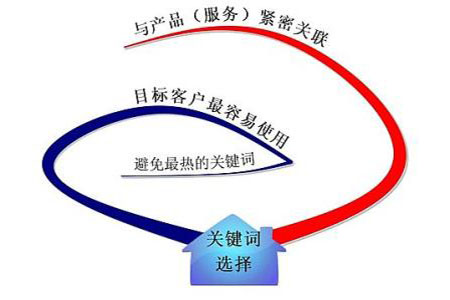 網(wǎng)站關(guān)鍵詞排名很好，流量轉(zhuǎn)換是否也非常好?